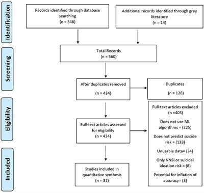 Structured data vs. unstructured data in machine learning prediction models for suicidal behaviors: A systematic review and meta-analysis